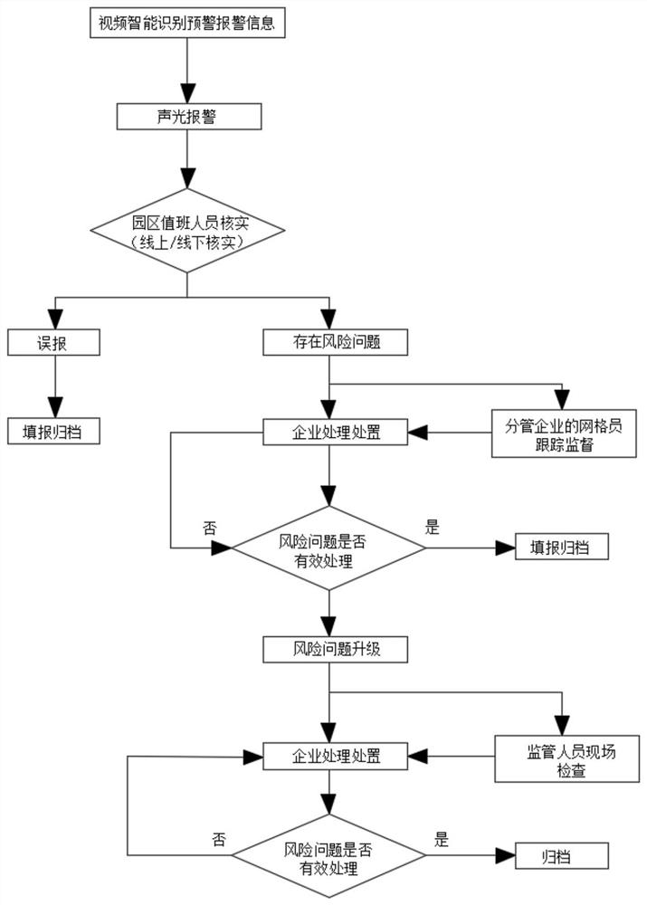 Chemical industrial park visual identification application system based on artificial intelligence technology