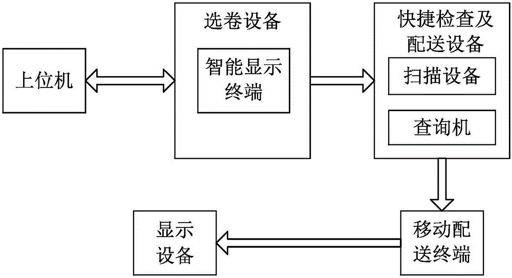 On-site rapid distribution system