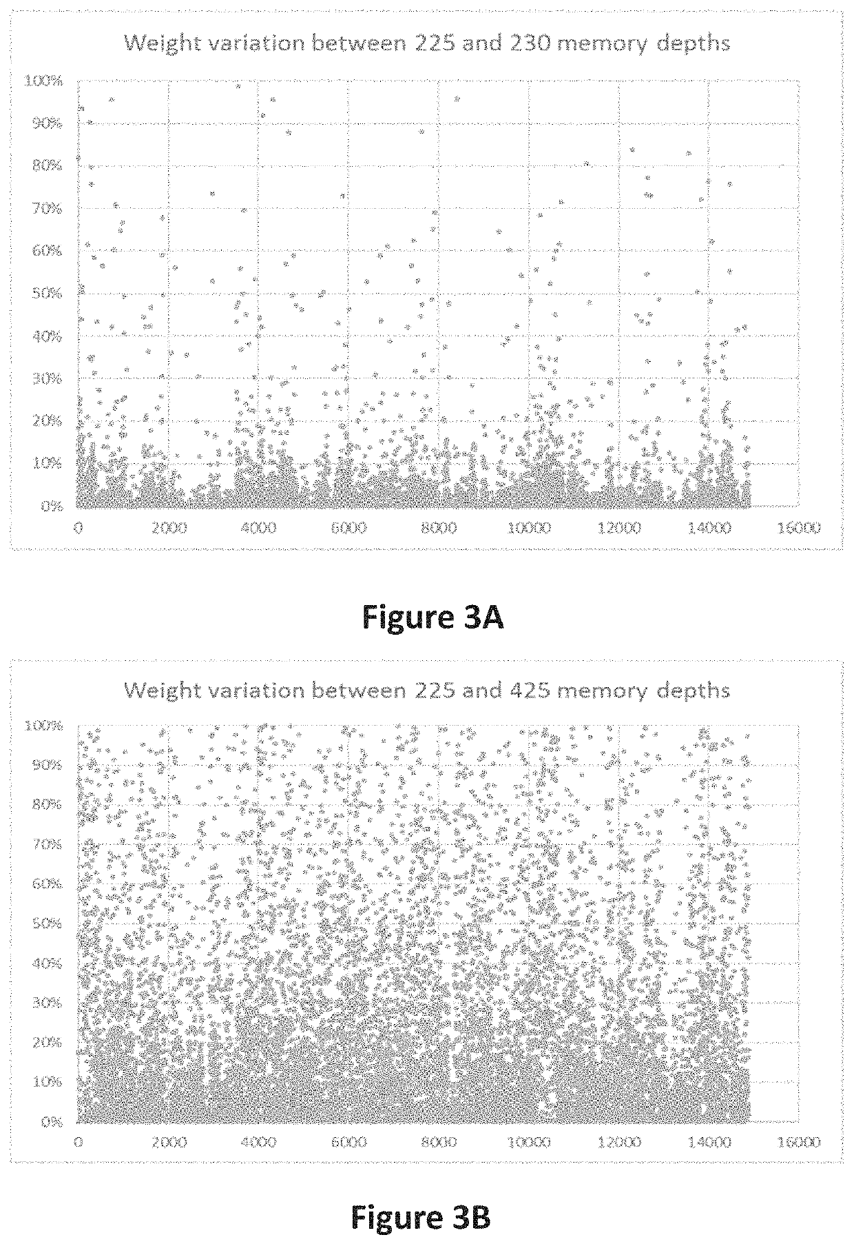 Method for machine failure prediction using memory depth values