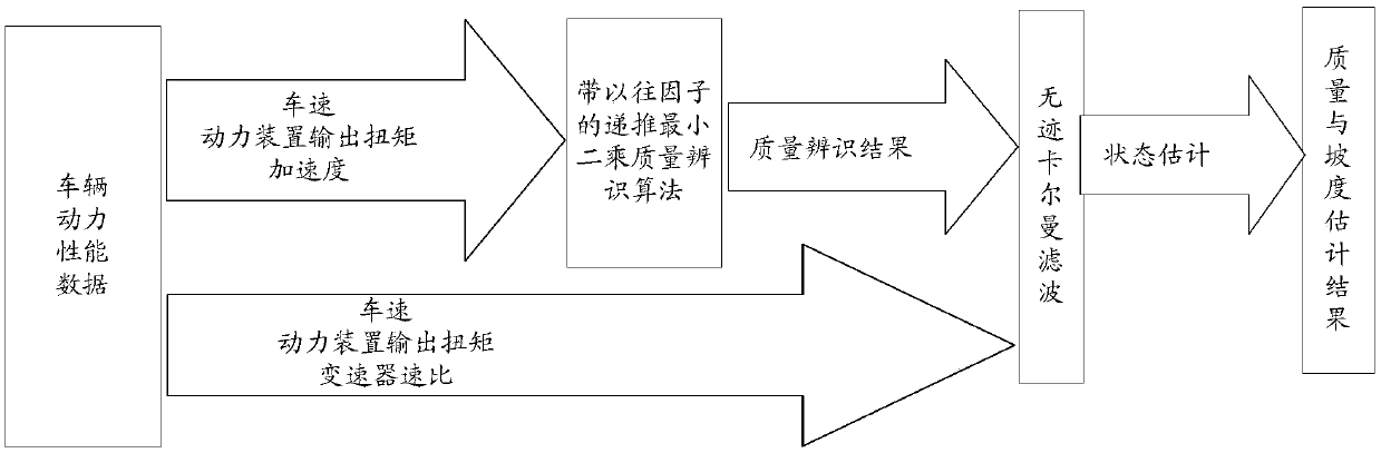 Complete vehicle state amount estimating method and device