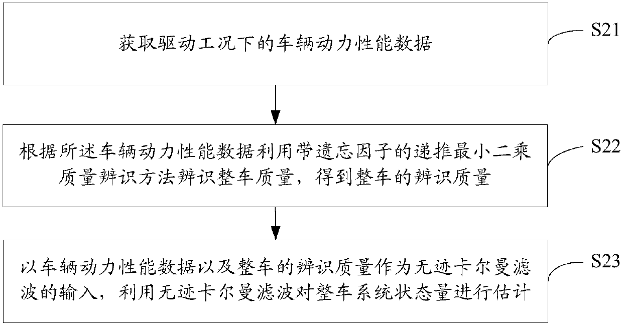 Complete vehicle state amount estimating method and device