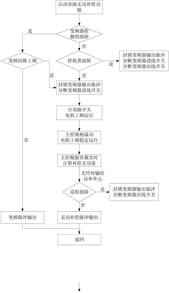 Harmonic wave reactive compensation control method based on high-voltage inverter bypass