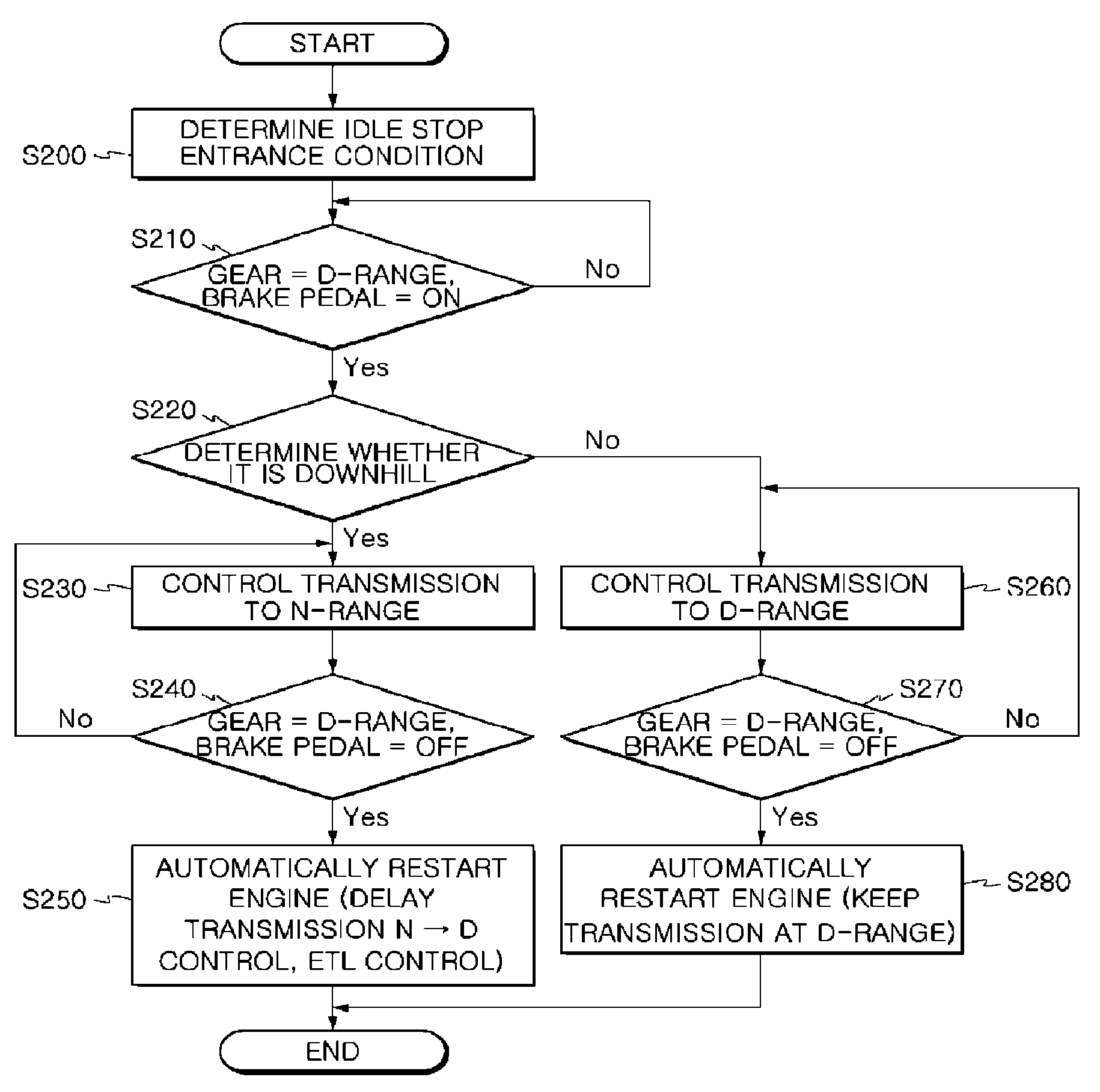 Method and device for controlling ISG logic