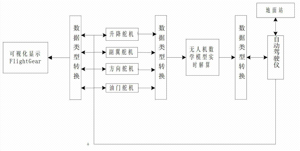 Method and system for semi-physical simulation test of visual unmanned aerial vehicle flight control