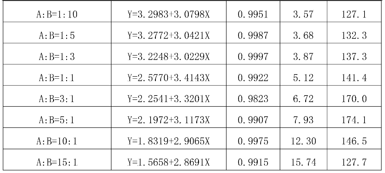 Sterilization composition containing diacetonamine oxalate-copper