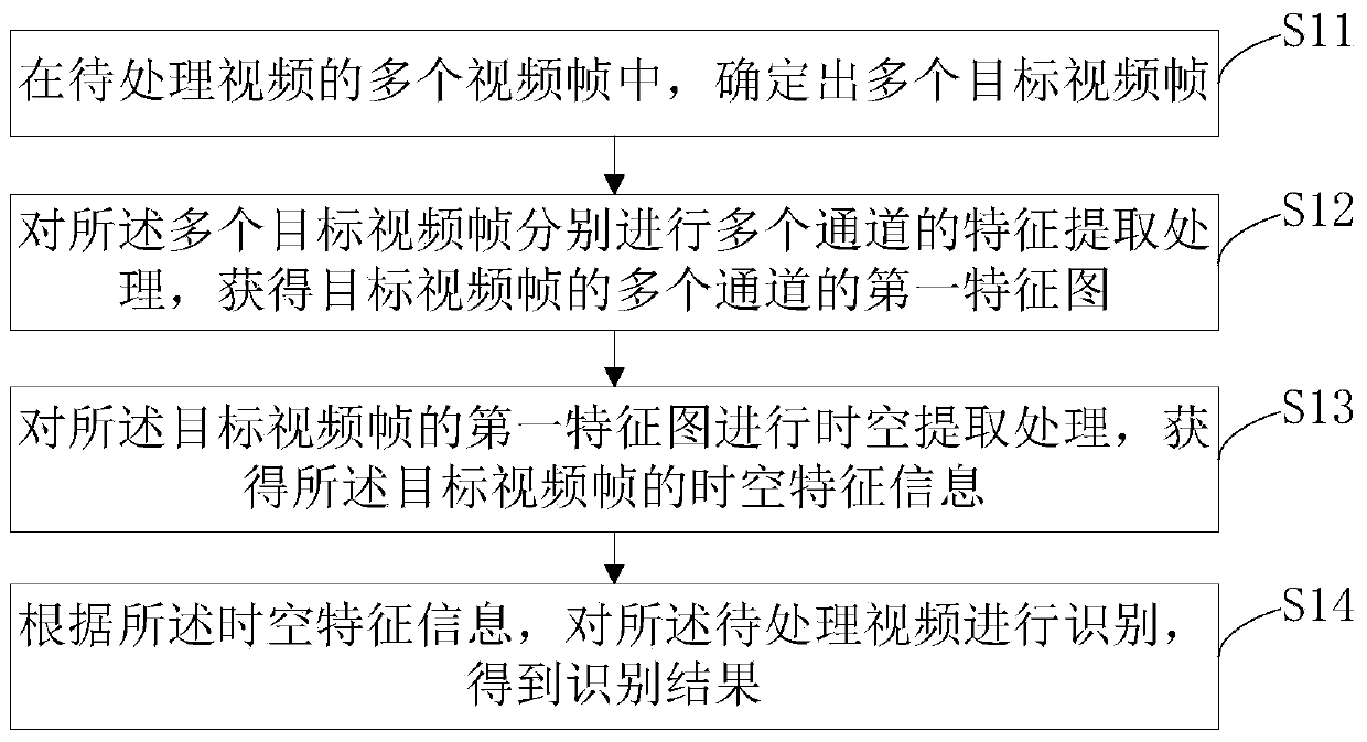 Video processing method and device, electronic equipment and storage medium