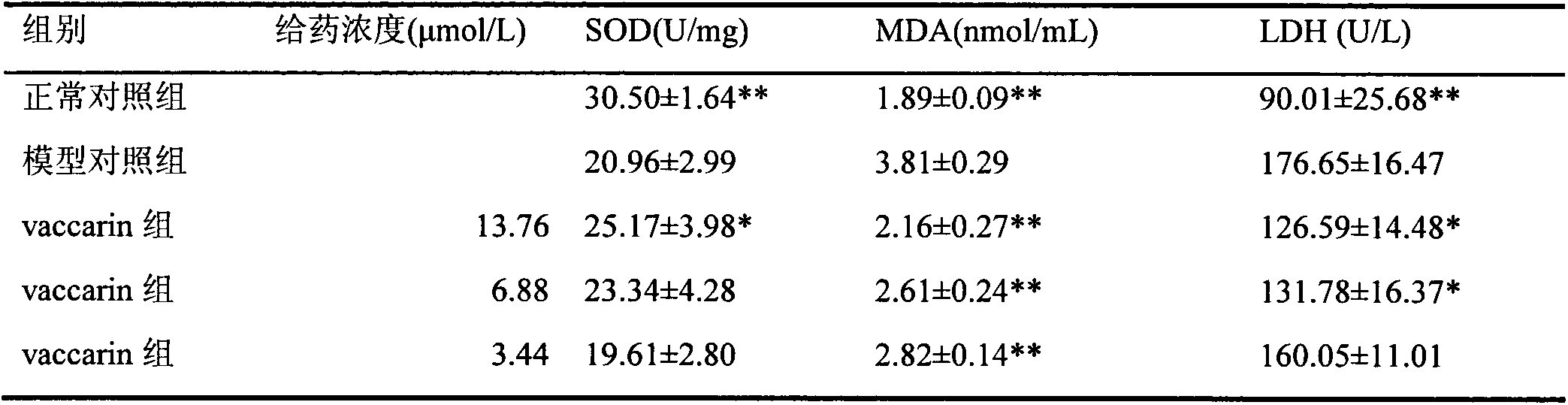 Application of vaccarin for resisting oxidation and high-glucose damage