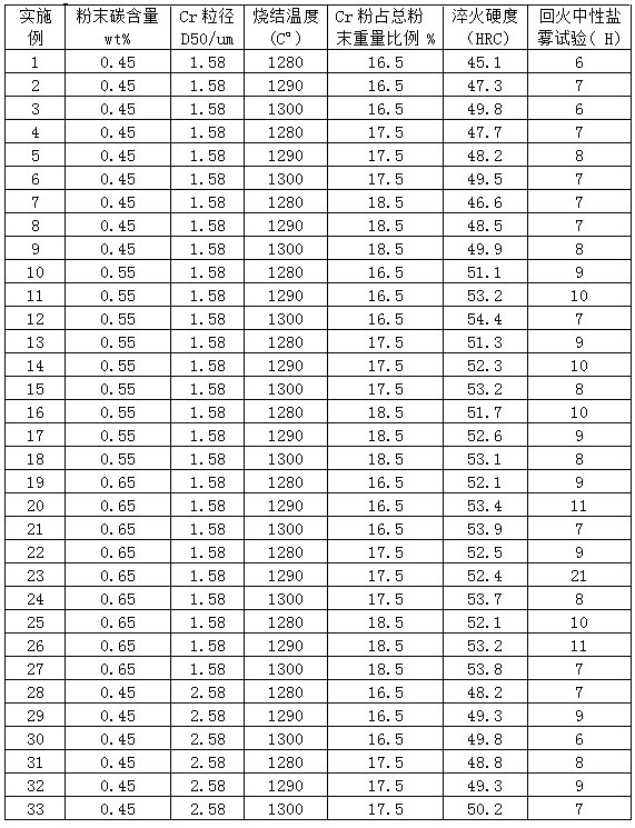 Preparation method of corrosion-resistant SUS420 material