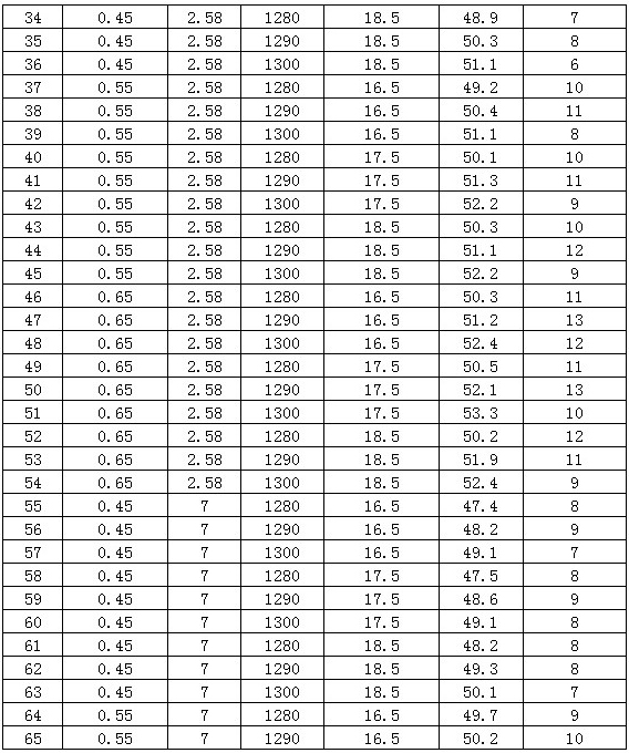 Preparation method of corrosion-resistant SUS420 material