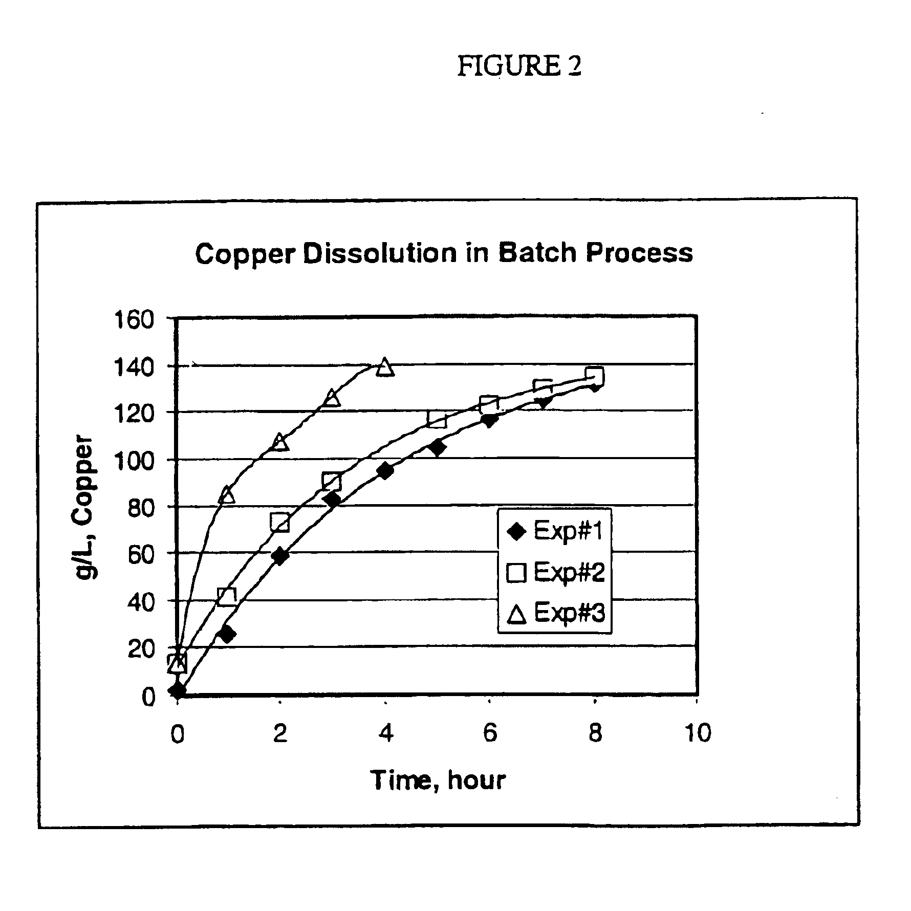 Process for the dissolution of copper metal