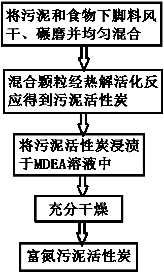 Preparation method of nitrogen-rich sludge activated carbon doped with food leftover