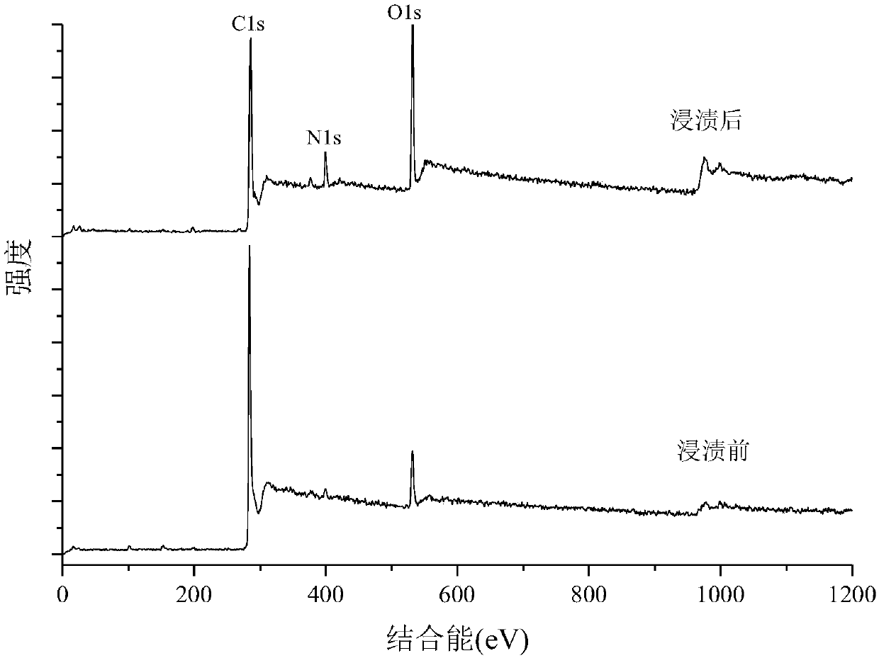 Preparation method of nitrogen-rich sludge activated carbon doped with food leftover