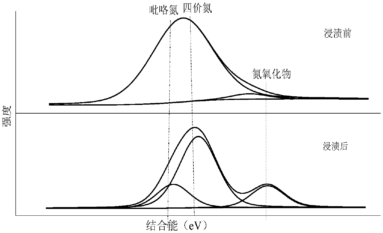 Preparation method of nitrogen-rich sludge activated carbon doped with food leftover