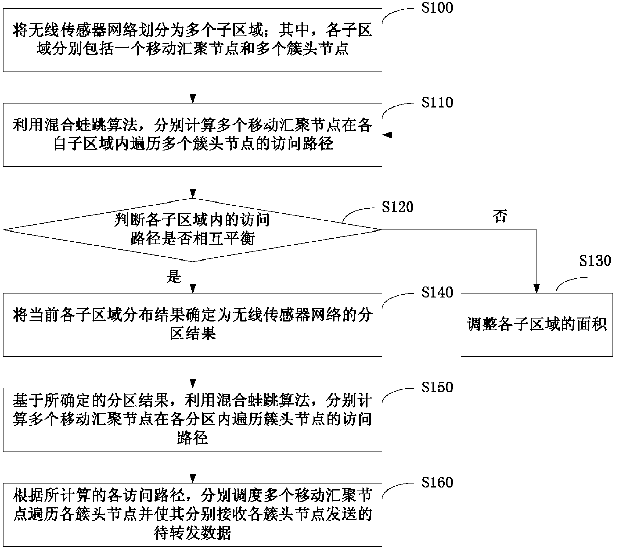 Data forwarding method and data forwarding apparatus based on clusters