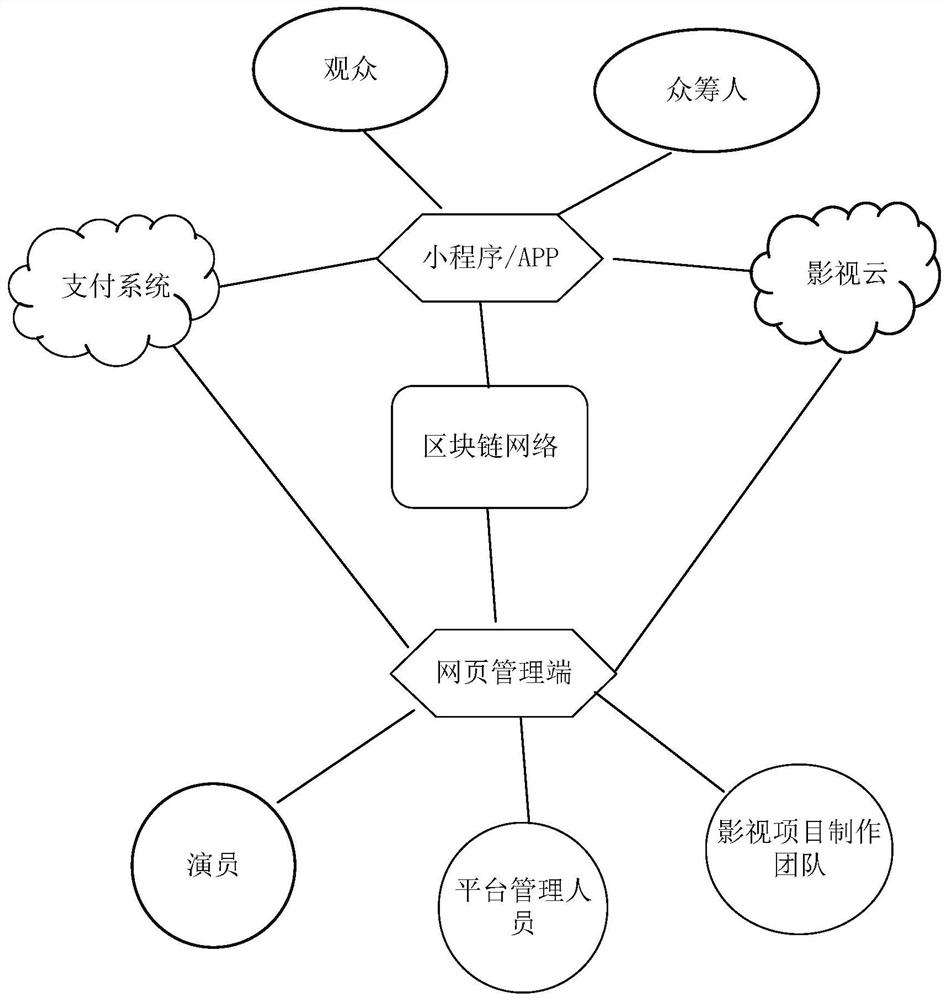 Film management method and computer terminal based on block chain network