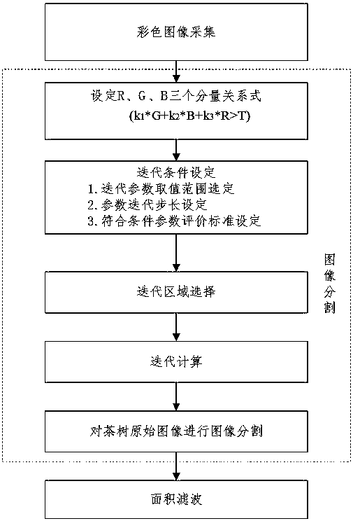 Tea tree tender shoot intelligent identification method based on factor iteration