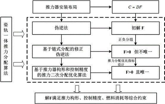 Attitude-orbit integrated thrust distribution method for satellite