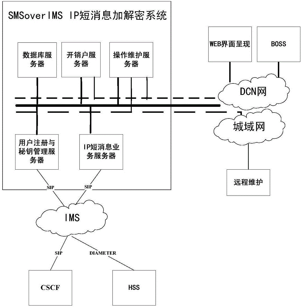 Method and system for encrypting/ decrypting IP (Internet Protocol) short messages based on SMS (Short Messaging Service) over IMS (IP Multimedia Subsystem)