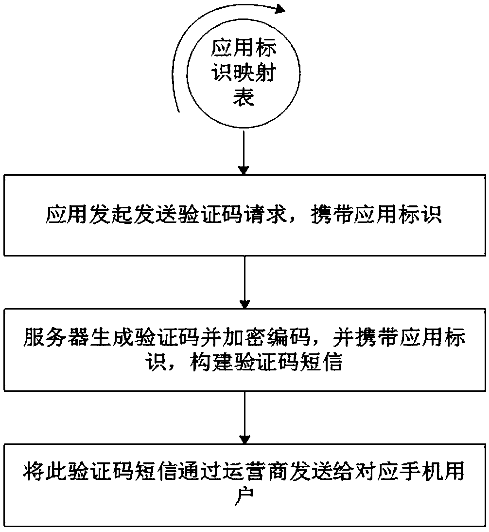 Verification code short message verification method and device