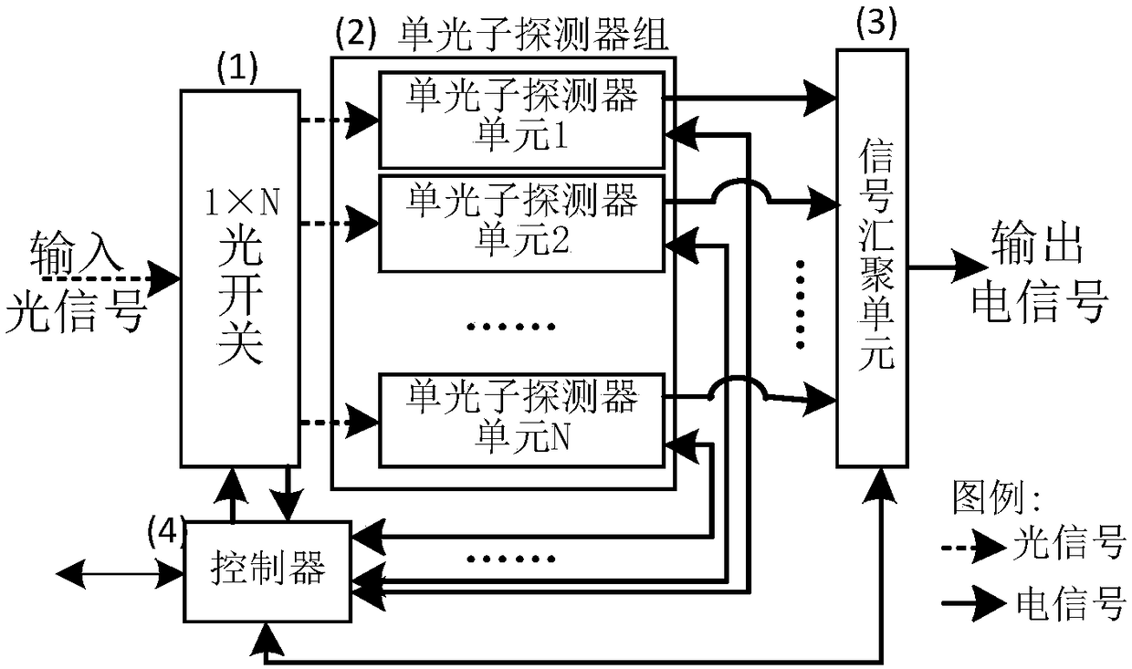 Single photon detector system and control method thereof