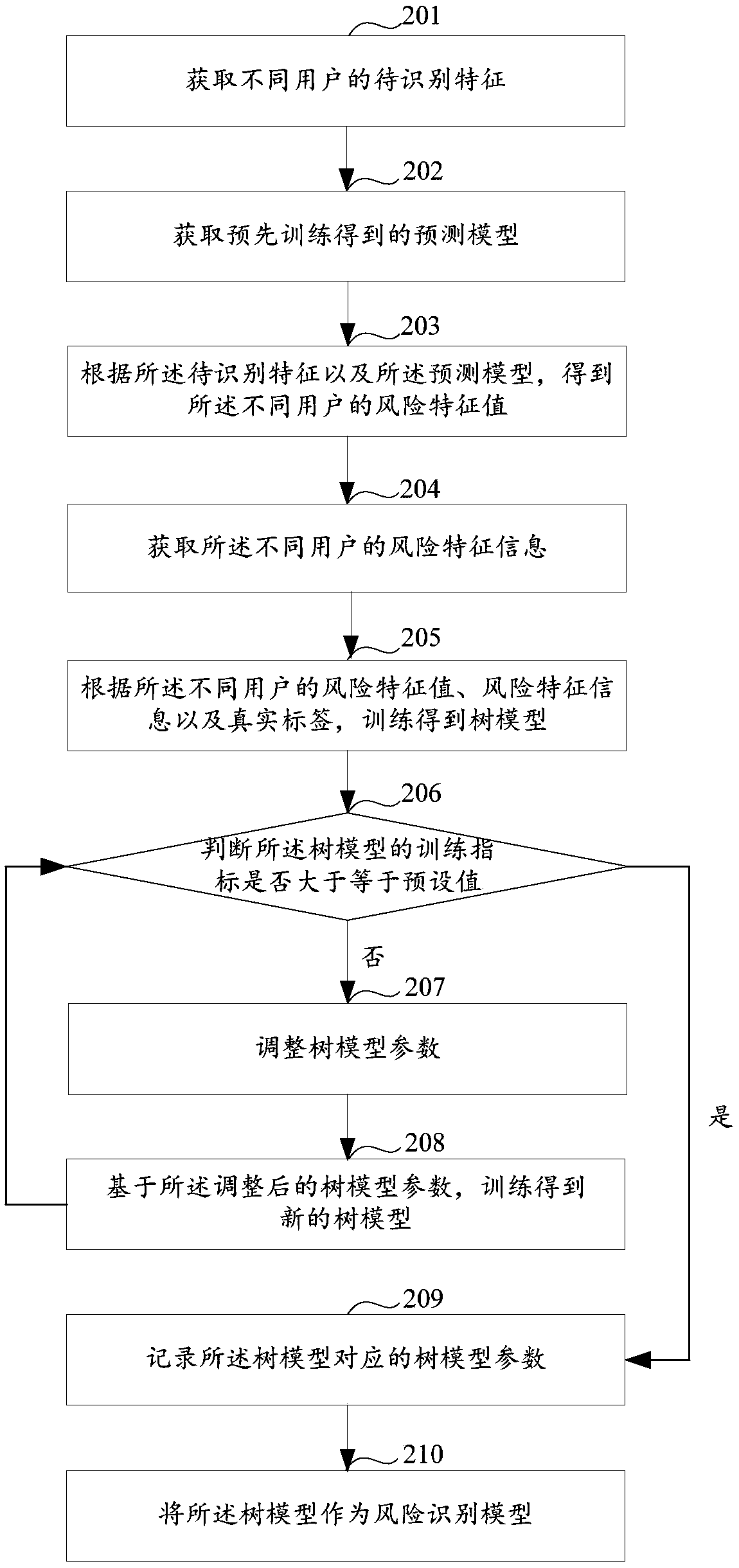 A risk identification method and device