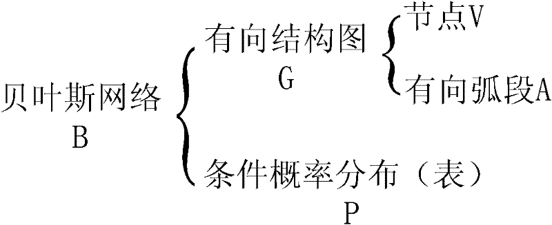 Method for diagnosing compressor-associated failure based on Bayesian network