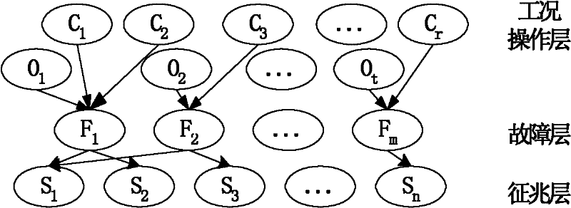 Method for diagnosing compressor-associated failure based on Bayesian network