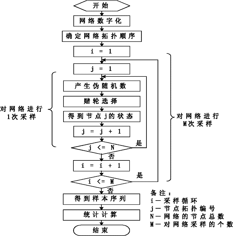 Method for diagnosing compressor-associated failure based on Bayesian network