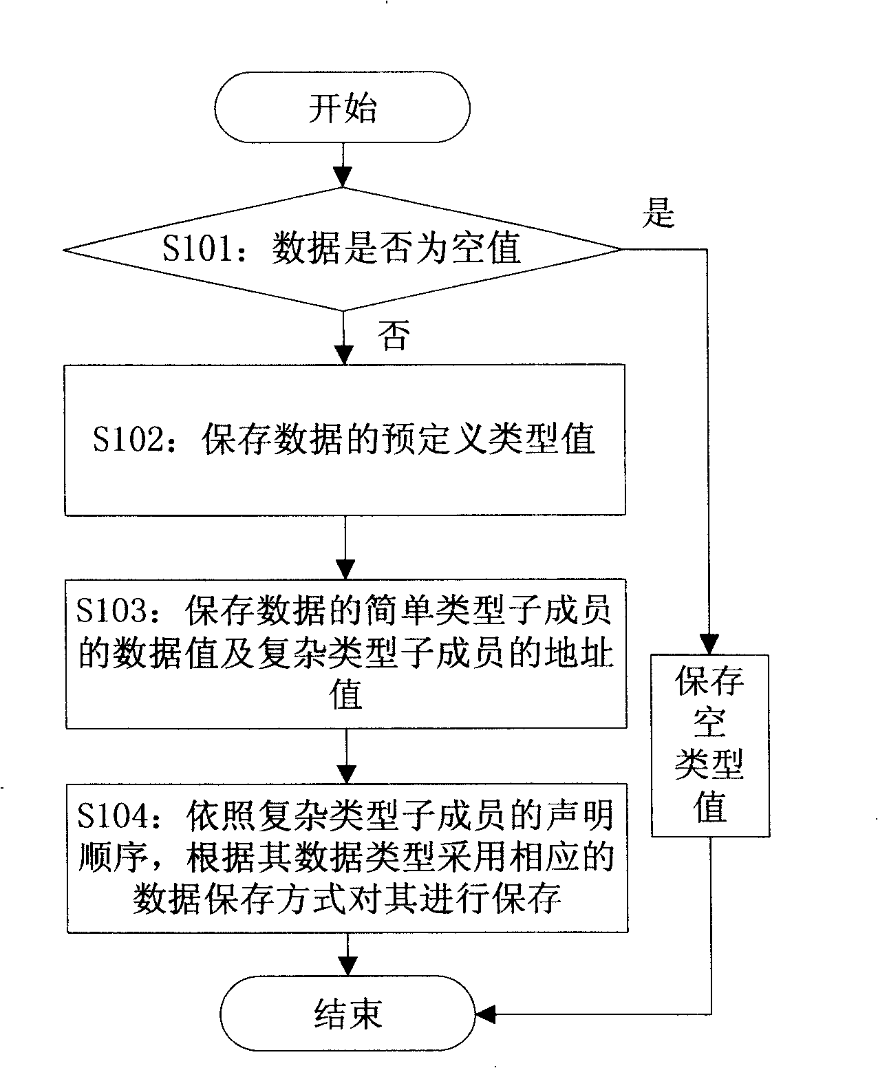 Method for serialization and inverse serialization of electric service manual data