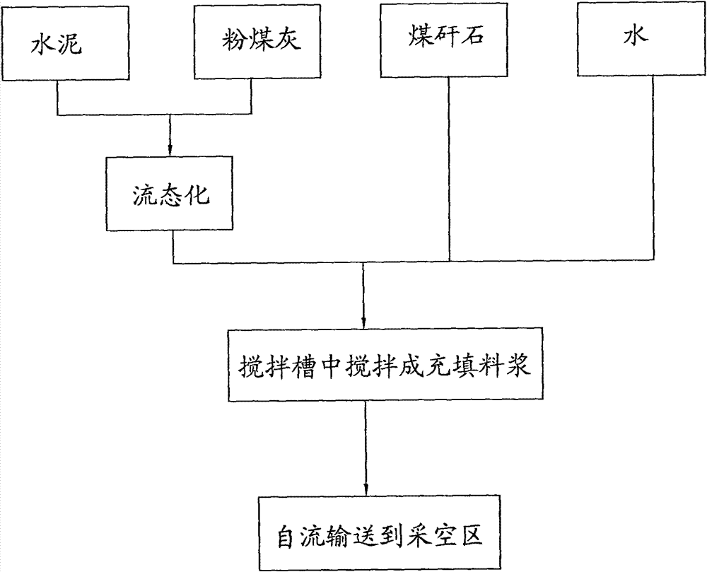 Coal mine gob filling system