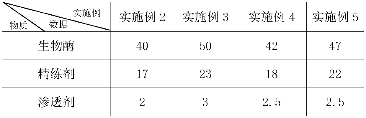 Dyeing technology for cotton cloth