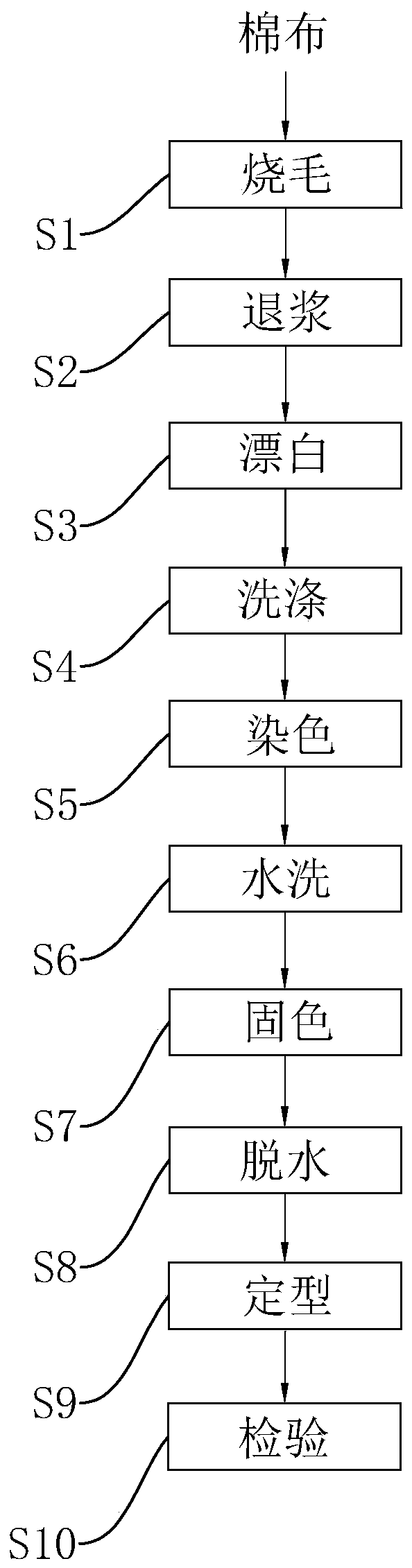 Dyeing technology for cotton cloth