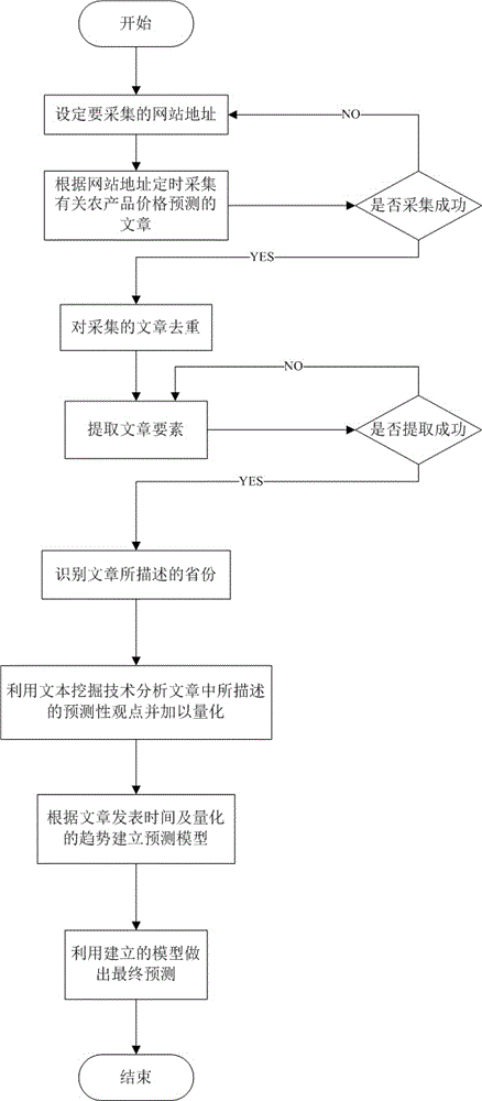 Forecasting method of price trend of agricultural products