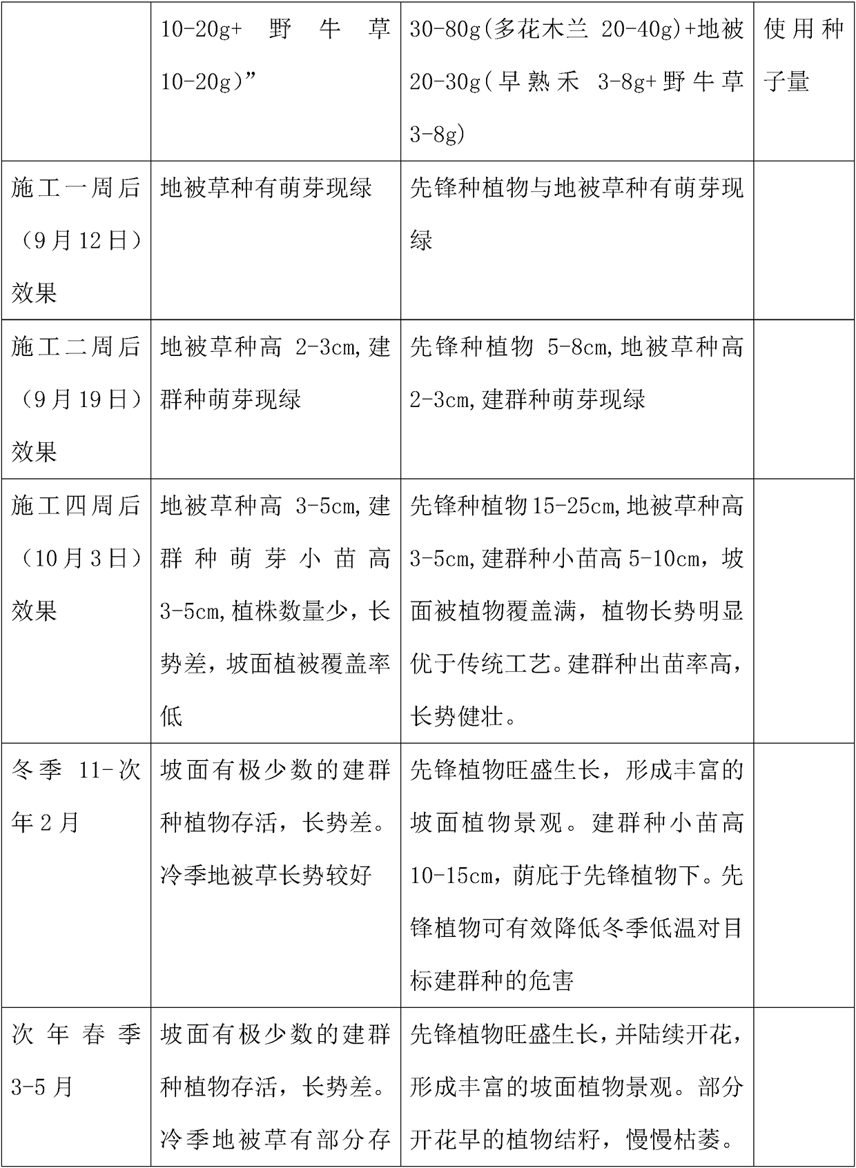 Slope vegetation restoration method suitable for autumn and winter construction