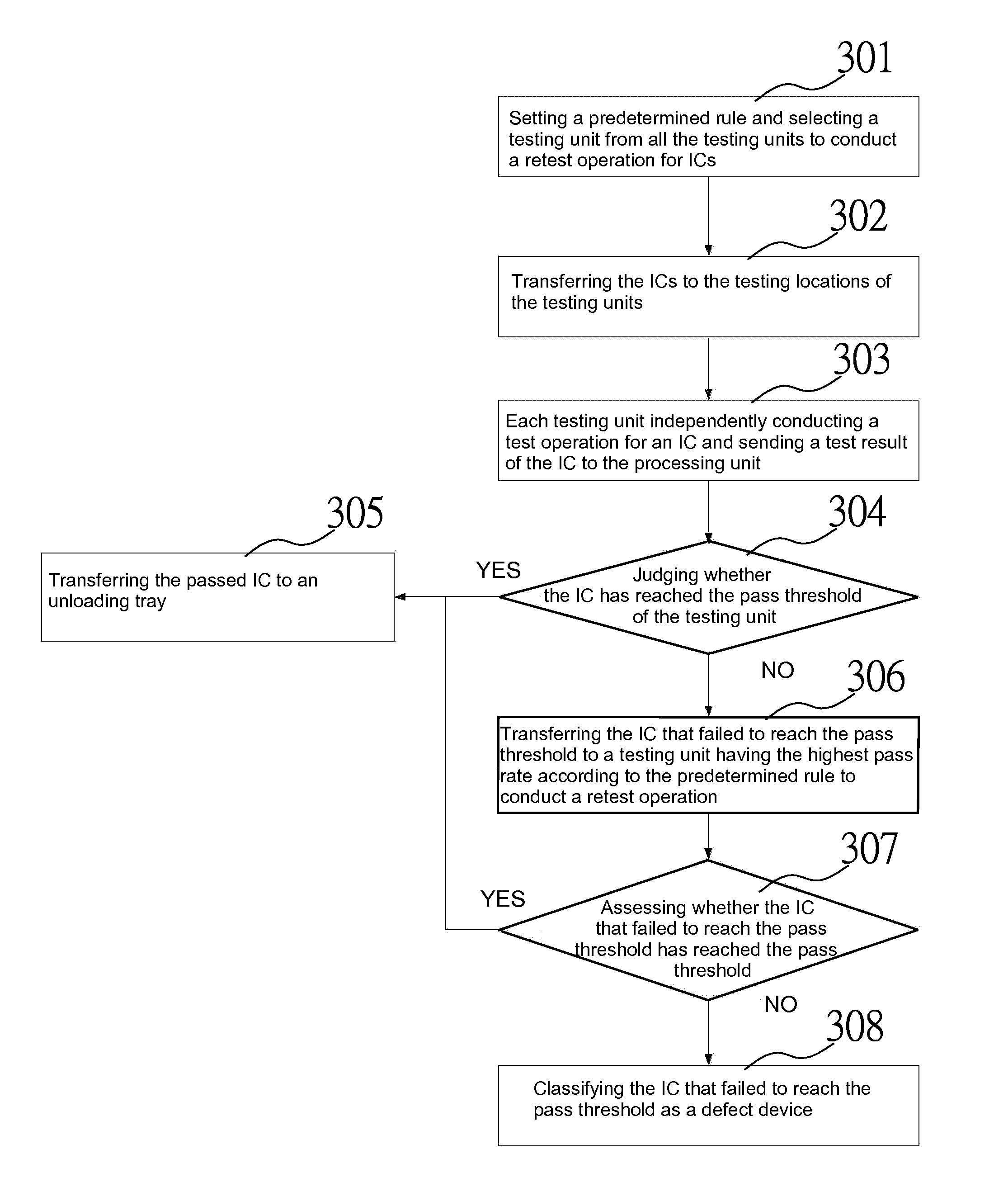 Automatic retest method for system-level IC test equipment and IC test equipment using same