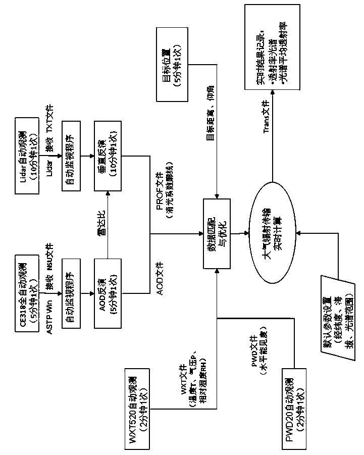 Method and system for observing atmospheric transmittance in real time