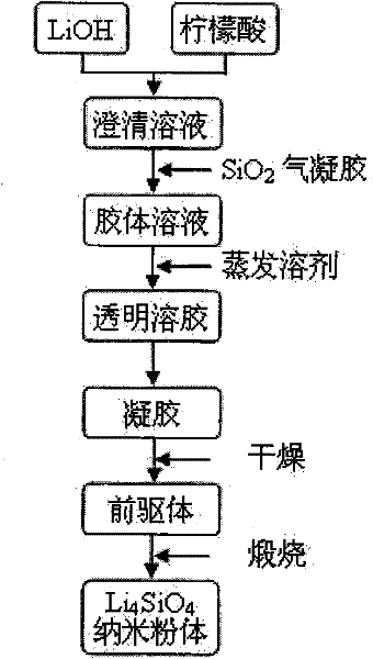 Method for preparing Li4SiO4 ceramic powder by water-based sol-gel process