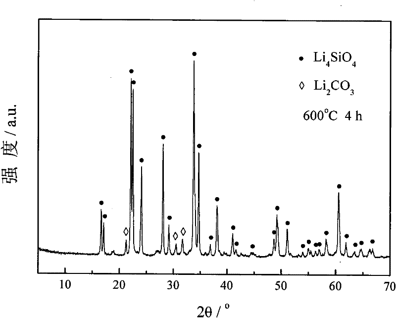 Method for preparing Li4SiO4 ceramic powder by water-based sol-gel process