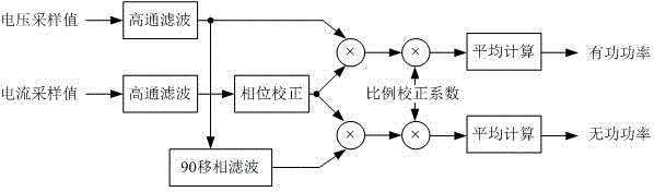 Error compensation method of active powers and reactive powers