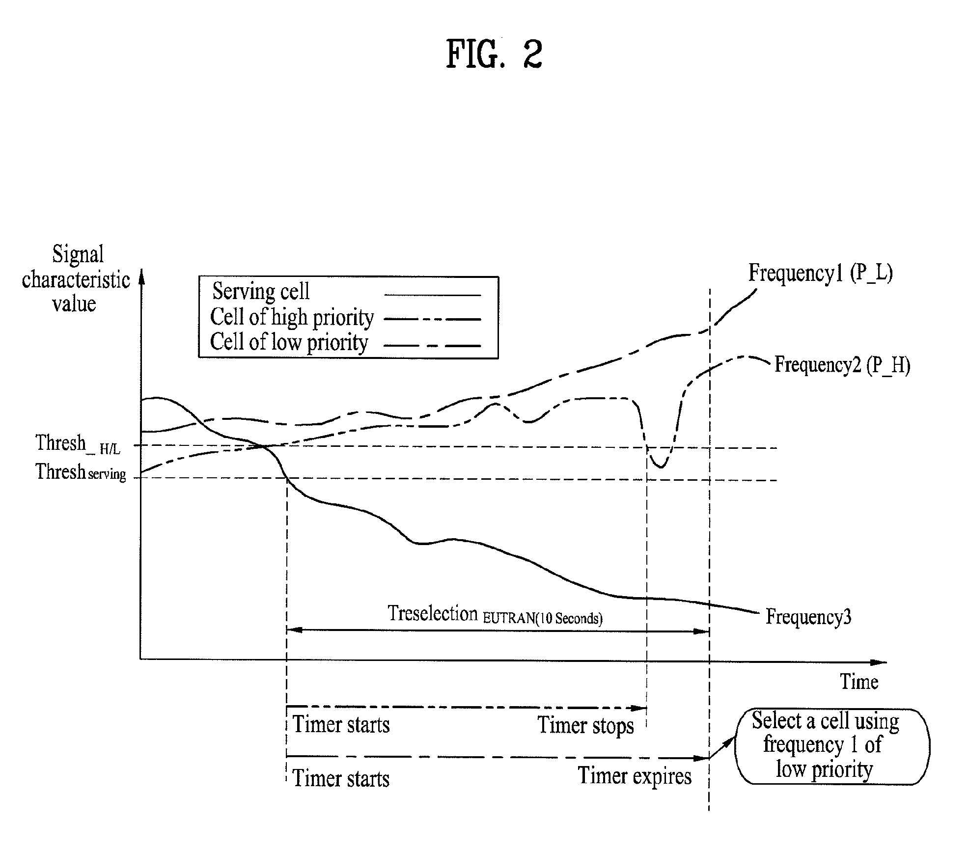 Method of reselecting a cell based on priorities