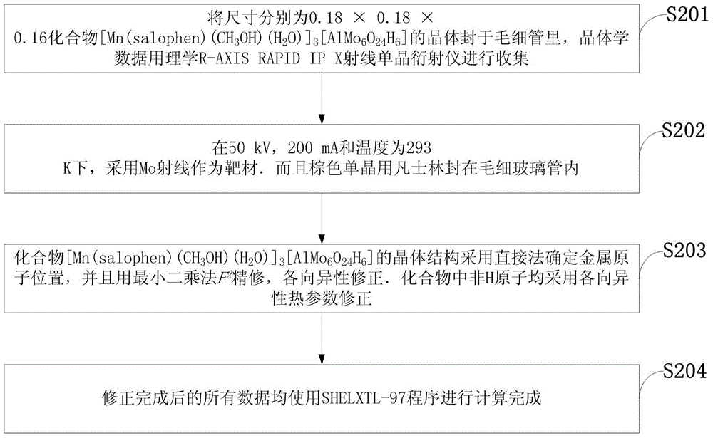 Method for preparing functional material