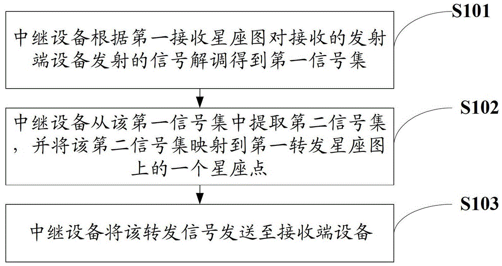 A signal processing method, device and system