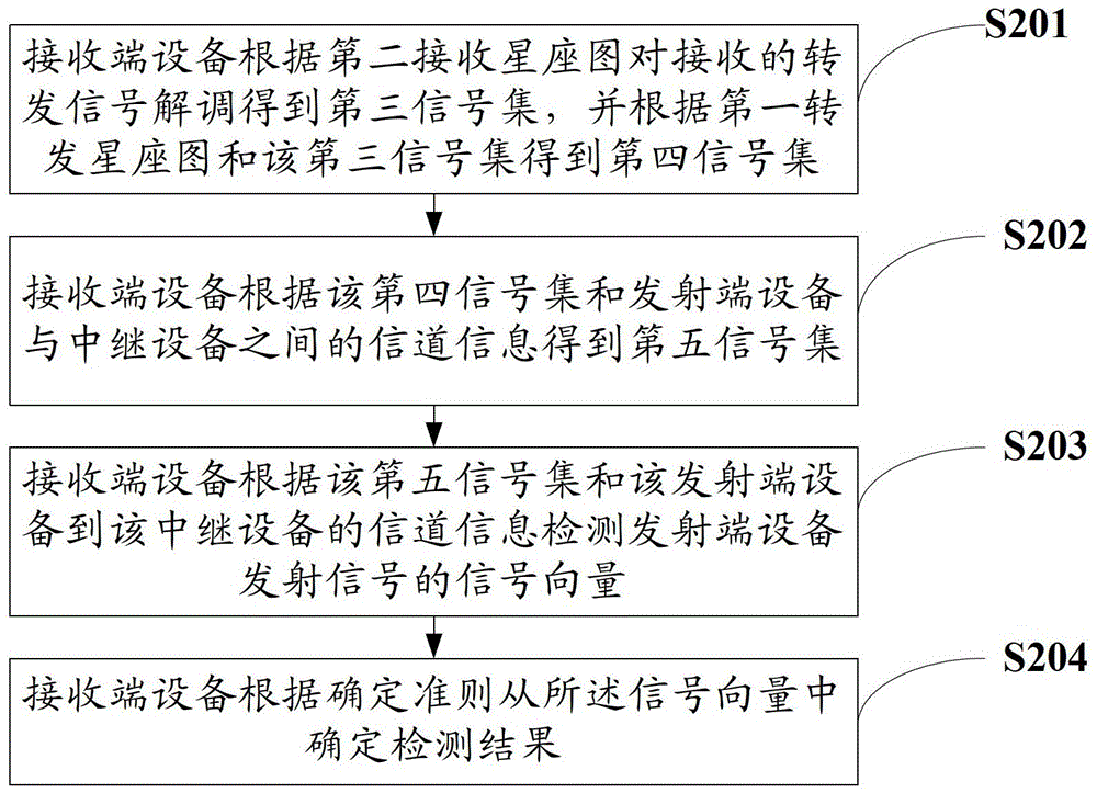 A signal processing method, device and system