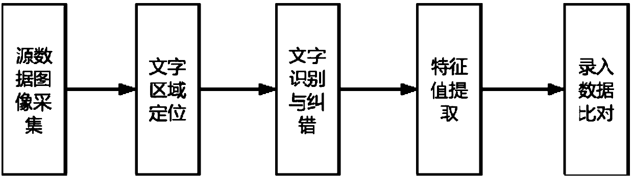 Automatic verification method for clinical test source data