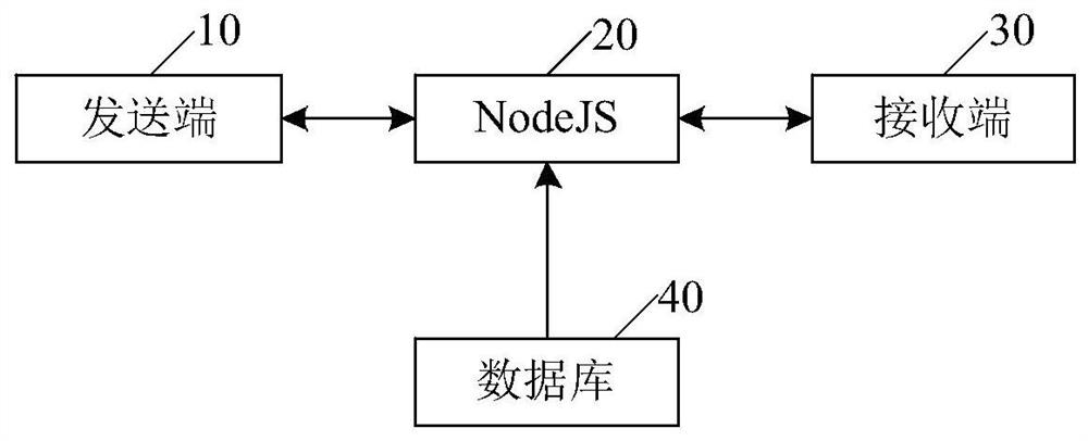 A nodejs-based m2m communication device and method