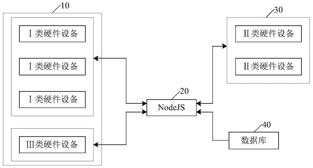 A nodejs-based m2m communication device and method