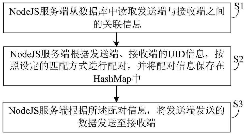 A nodejs-based m2m communication device and method