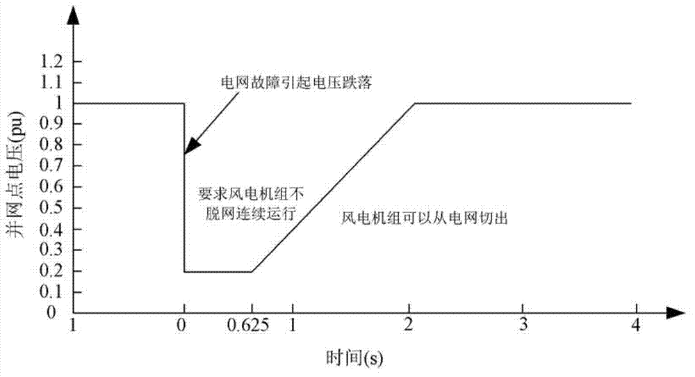 Mobile wind turbine generator system high-low voltage ride through test device