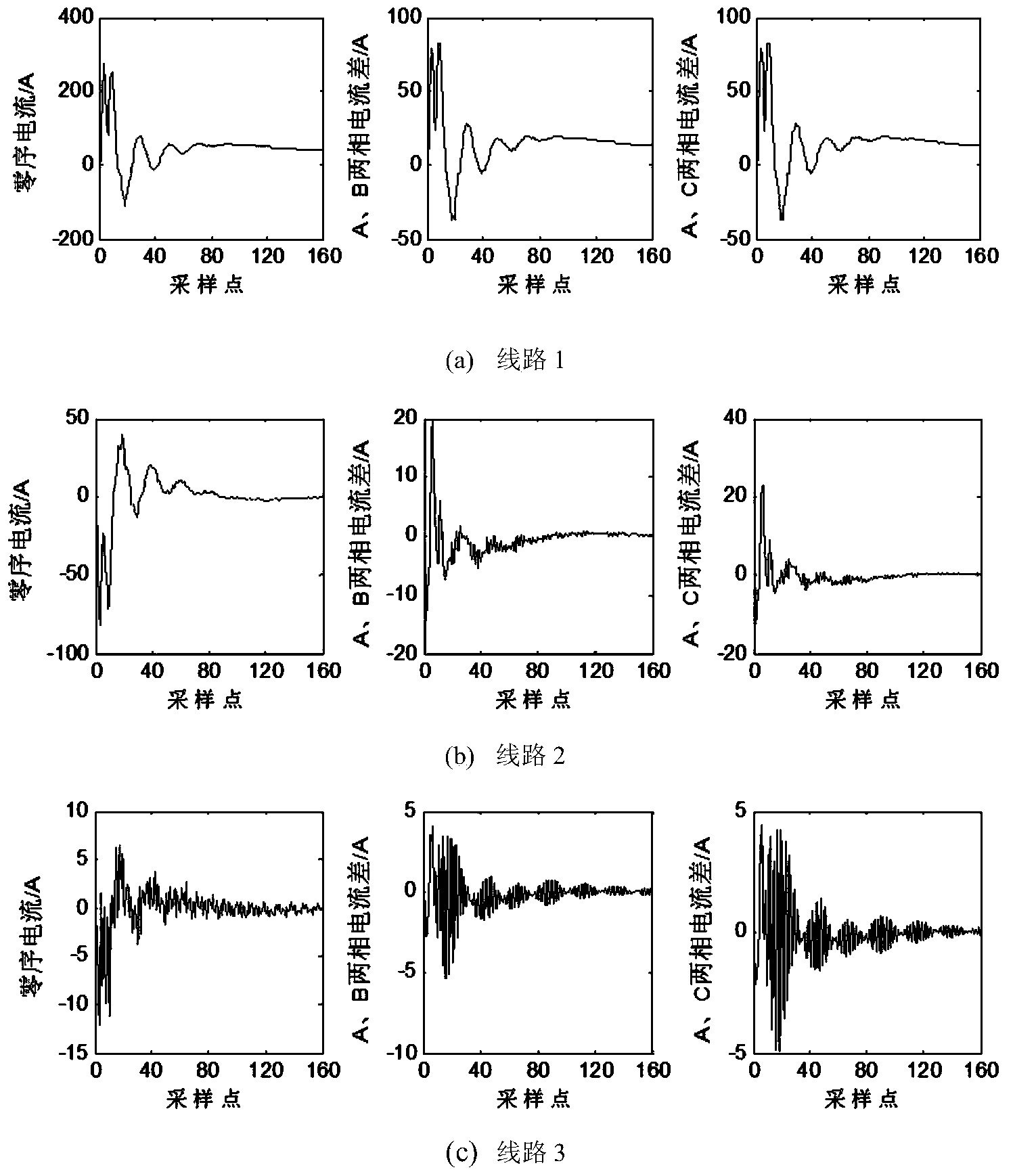 Small-current earth fault line selection method based on fault signal transient state correlation analysis