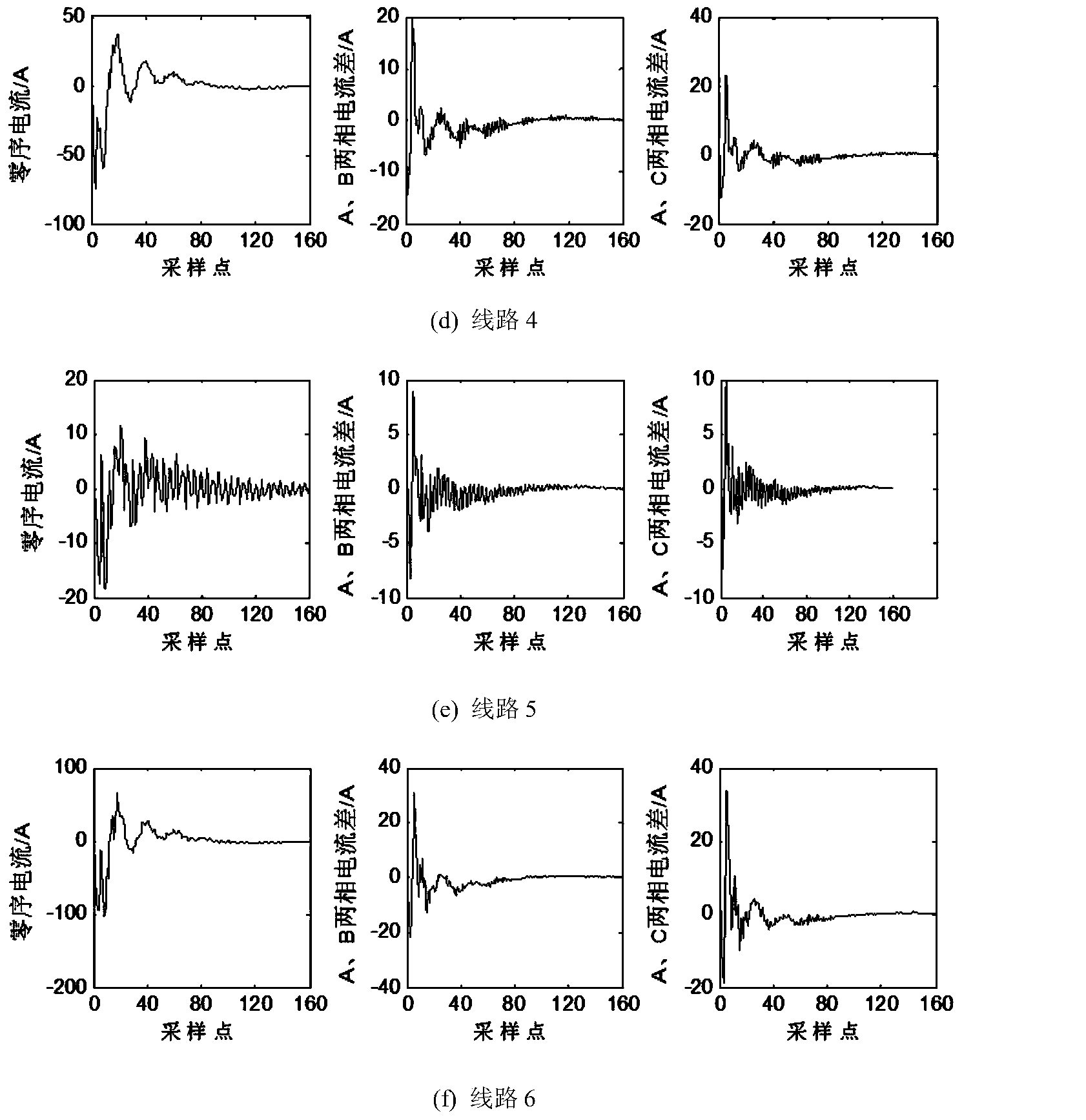 Small-current earth fault line selection method based on fault signal transient state correlation analysis